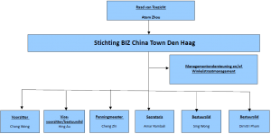 Organigram BIZ Chinatown Den Haag